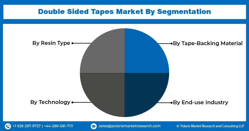 Double Sided Tapes Market seg